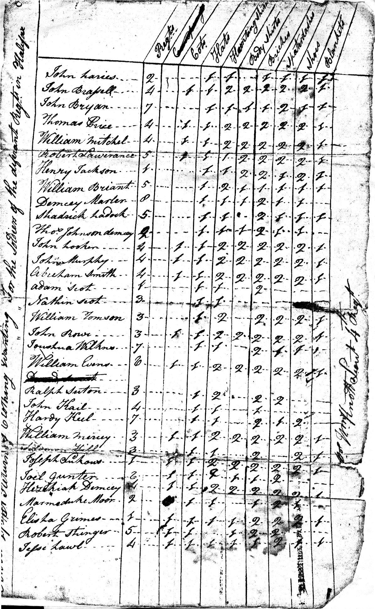 October 27 1777 A Return of Clothing Wanting For the Soldiers of the diferant Regts in Halifax.